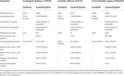 AnnotaPipeline: An integrated tool to annotate eukaryotic proteins using multi-omics data